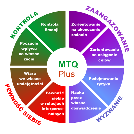 MTQ Plus - zaangażowanie, kontrola, pewność siebie i wyzwanie