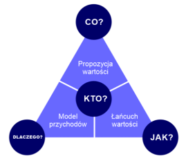 Model biznesowy - złoty trójkąt